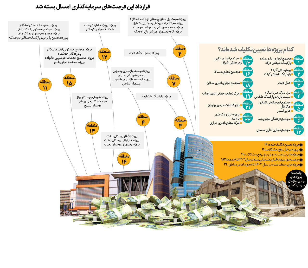 شناسایی ۱۸۲ فرصت سرمایه‌گذاری در پایتخت