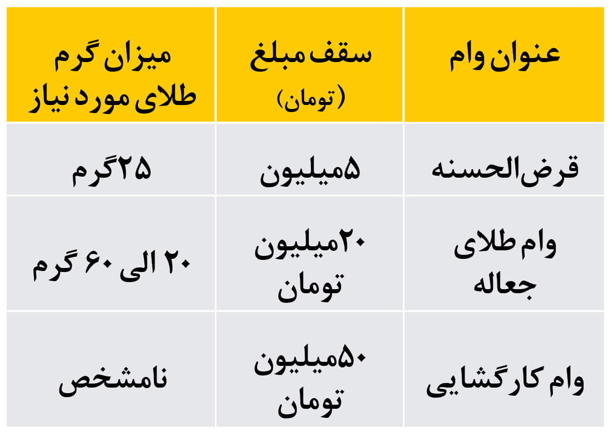 چگونه با طلا از بانک کارگشایی وام بگیریم؟