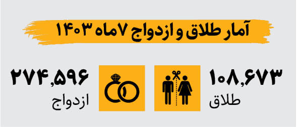 چطور ۲۲ درصد درخواستهای طلاق به آشتی ختم شد ؟ | شناسایی ۵ دلیل اصلی طلاق ایرانیها