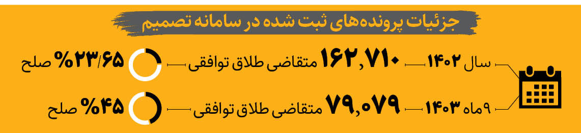 چطور ۲۲ درصد درخواستهای طلاق به آشتی ختم شد ؟ | شناسایی ۵ دلیل اصلی طلاق ایرانیها