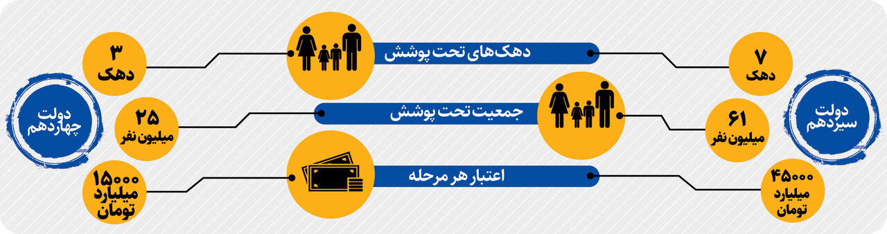 چه کسانی کالابرگ می گیرند؟ | سفره کالابرگ کوچک تر شد