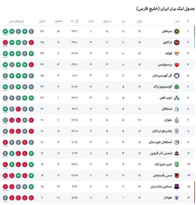 دوئل اسماعیل و یحیی برای ۳ امتیاز سرنوشت ساز + جدول | همه تغییرات نیمکت پرسپولیس