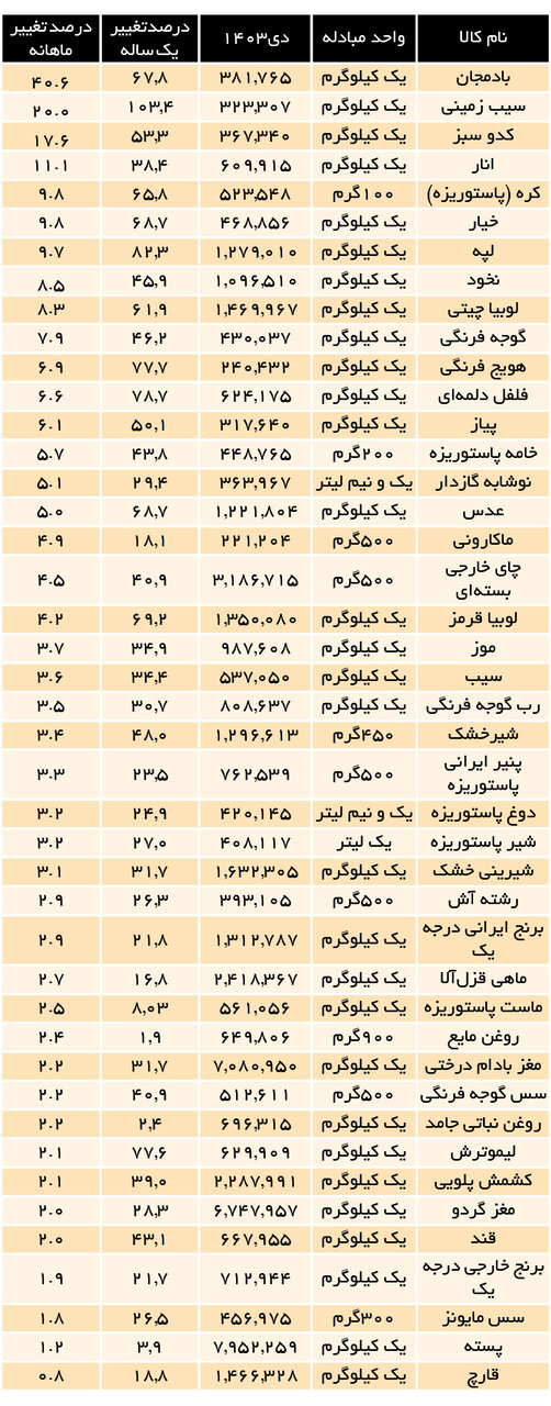 رشد ۳۰ تا ۵۰ درصدی اقلام خوراکی در یک سال | کدام خوراکی‌ ها گران شدند؟