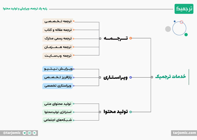 معرفی خدمات آنلاین دارالترجمه آنلاین ترجمیک
