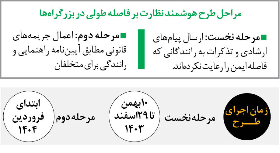 نظارت هوشمند بر فاصله طولی در بزرگراه‌ها