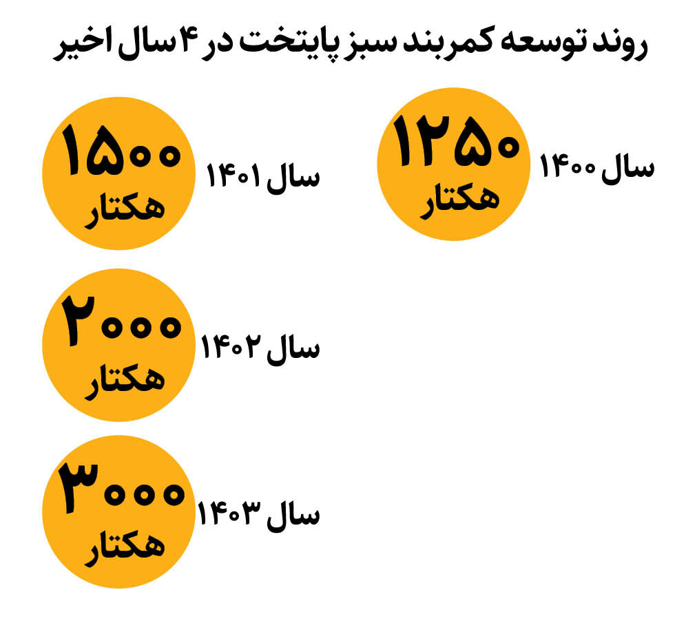 رشد ۱۴ برابری فضای سبز پایتخت در ۴ دهه