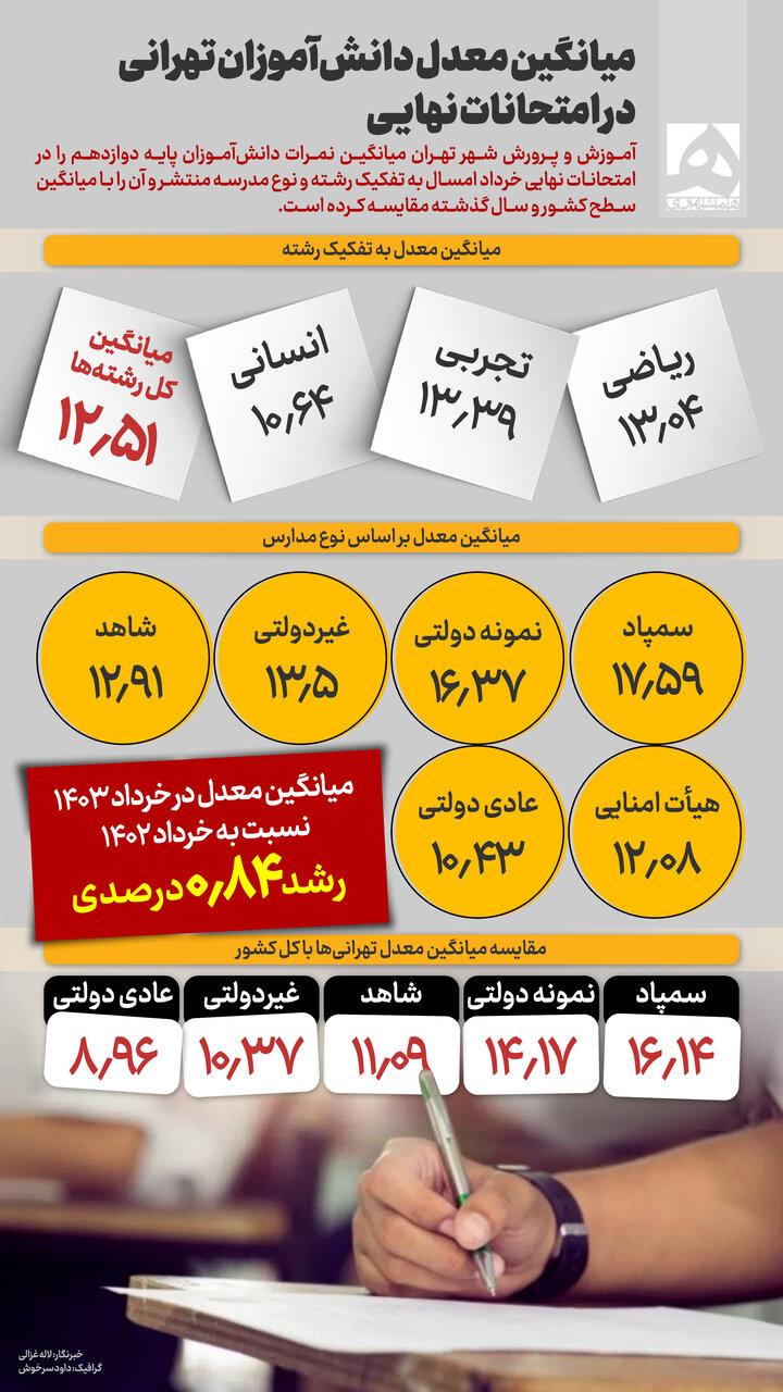 معدل عجیب دانش‌آموزان تهرانی در امتحانات نهایی؛ از ۸ تا... + اینفوگرافیک