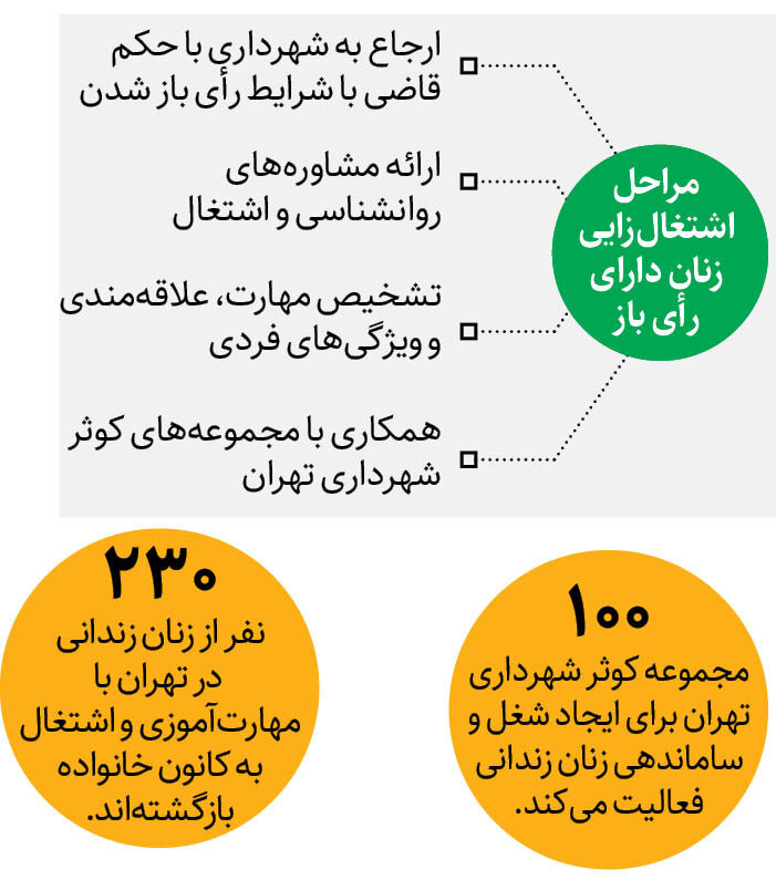 اشتغال زنان زندانی دارای رأی باز در مراکز کوثر