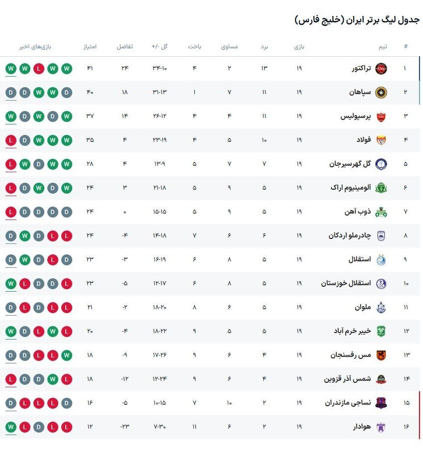 جدیدترین جدول رده‌بندی لیگ برتر بعد از برد سخت پرسپولیس در برابر گل گهر