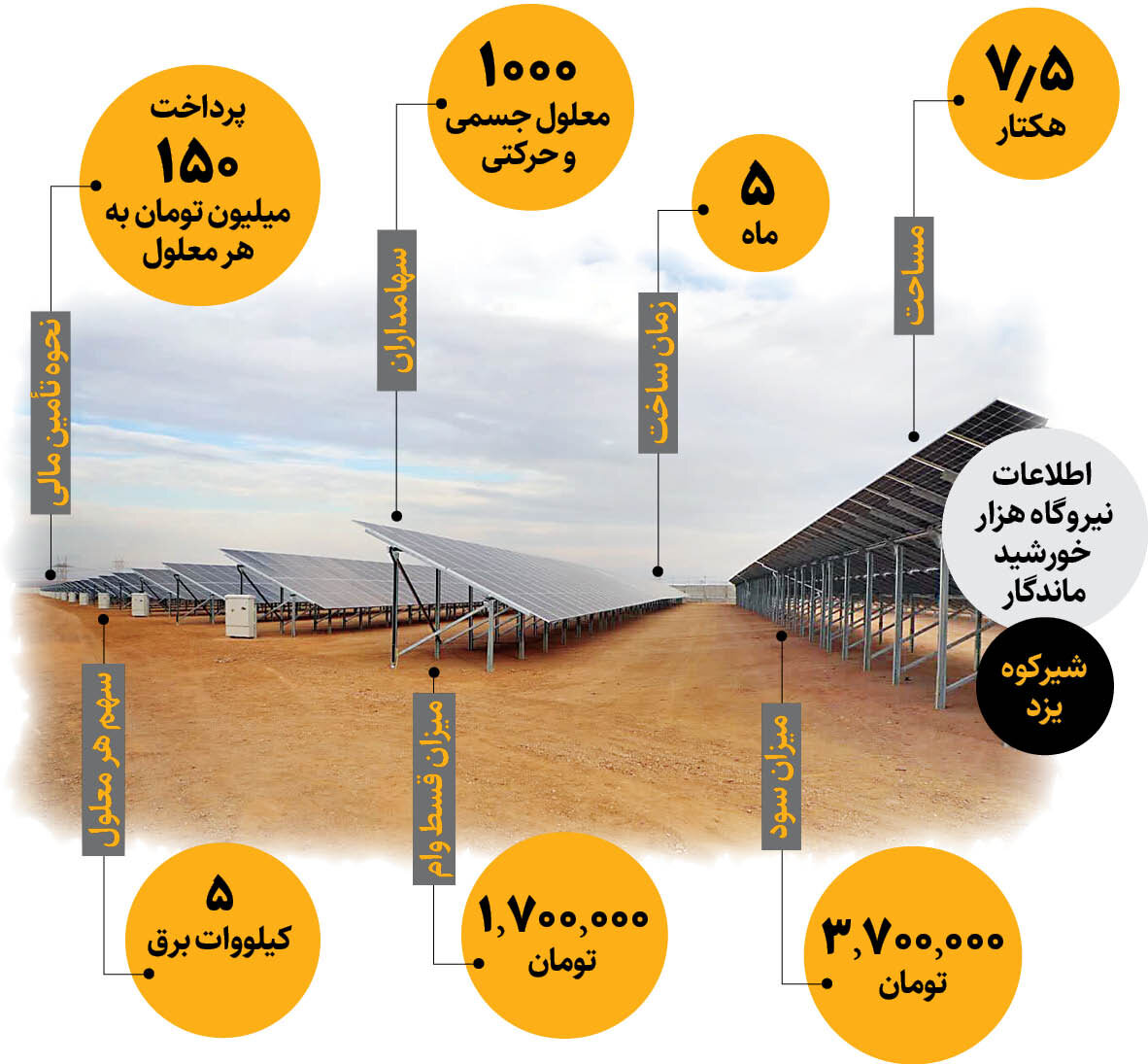 ماجرای از یک نیروگاه خورشیدی که ۱۰۰۰معلول، سهامدار آن هستند | درآمد هر معلول چقدر است؟