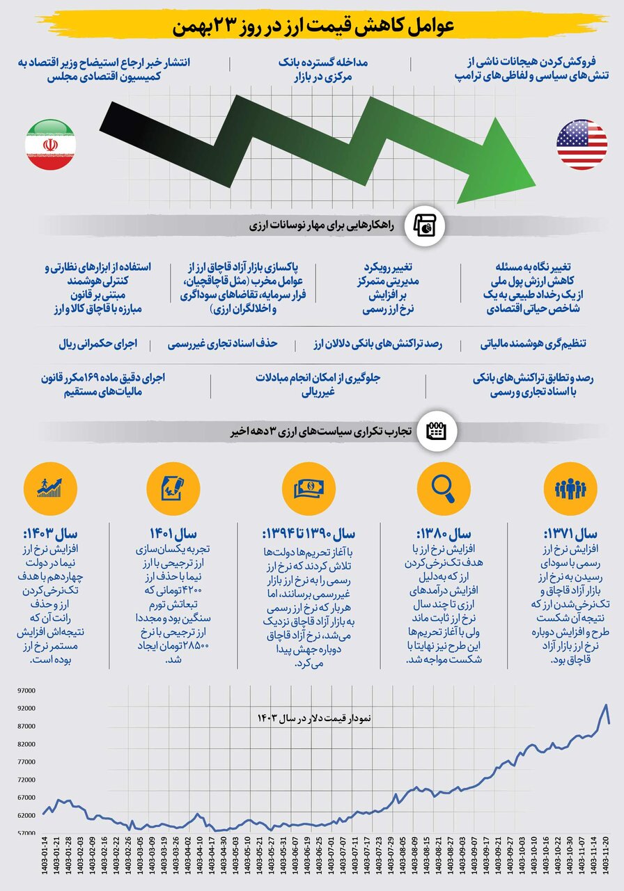 دلار تسلیم شد