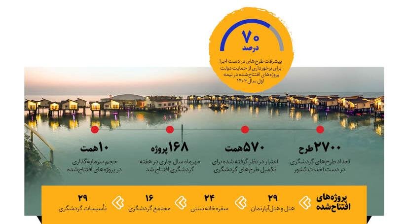 حمایت دولت از پروژههای گردشگری در حال احداث