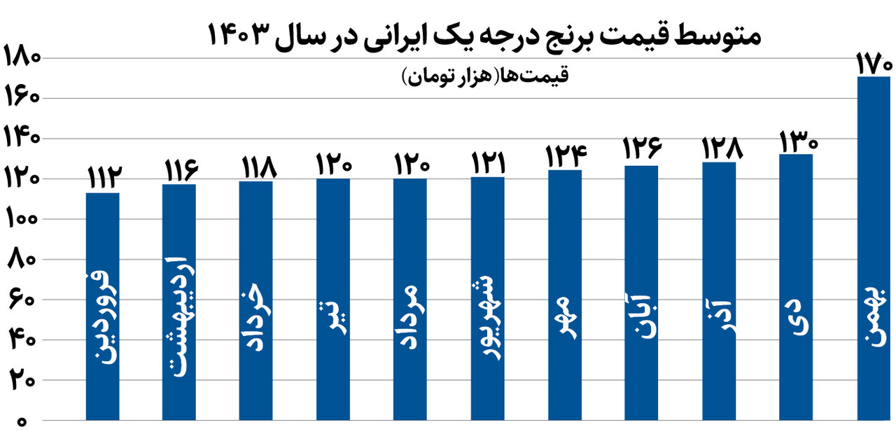 گرانی تلخ در بازار برنج  | هر کیلو برنج چند شد؟