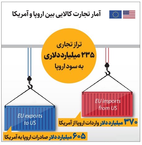 جنگ تجاری بالا گرفت | رویارویی اروپا و آمریکا برسر تعرفه‌ های تجاری