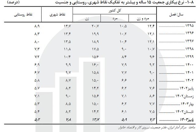آخرین نرخ بیکاری در کشور اعلام شد | این ۵ استان کمترین نرخ بیکاری را دارند