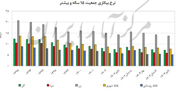 آخرین نرخ بیکاری در کشور اعلام شد |  این ۵ استان‌ کمترین نرخ بیکاری را دارند