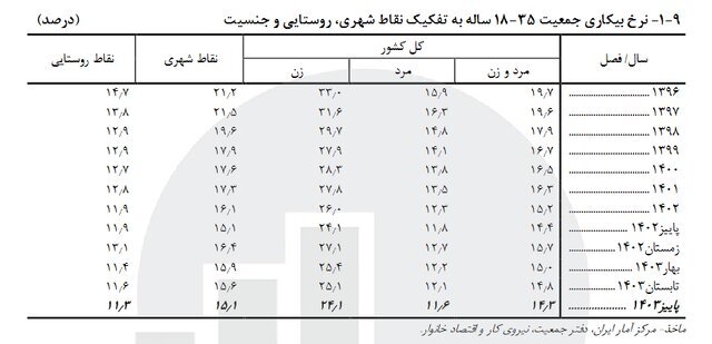 آخرین نرخ بیکاری در کشور اعلام شد |  این ۵ استان‌ کمترین نرخ بیکاری را دارند