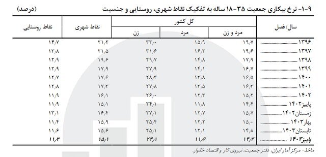 آخرین نرخ بیکاری در کشور اعلام شد |  این ۵ استان کمترین نرخ بیکاری را دارند
