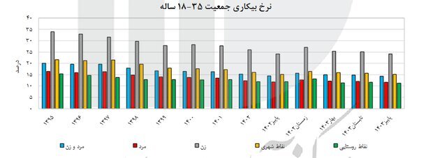 آخرین نرخ بیکاری در کشور اعلام شد | این ۵ استان کمترین نرخ بیکاری را دارند