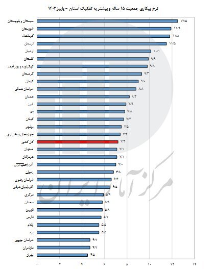 آخرین نرخ بیکاری در کشور اعلام شد | این ۵ استان کمترین نرخ بیکاری را دارند