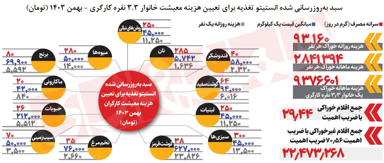 هزینه معیشت کارگران چقدر است؟ | سناریوهای تعیین حداقل دستمزد ۱۴۰۴