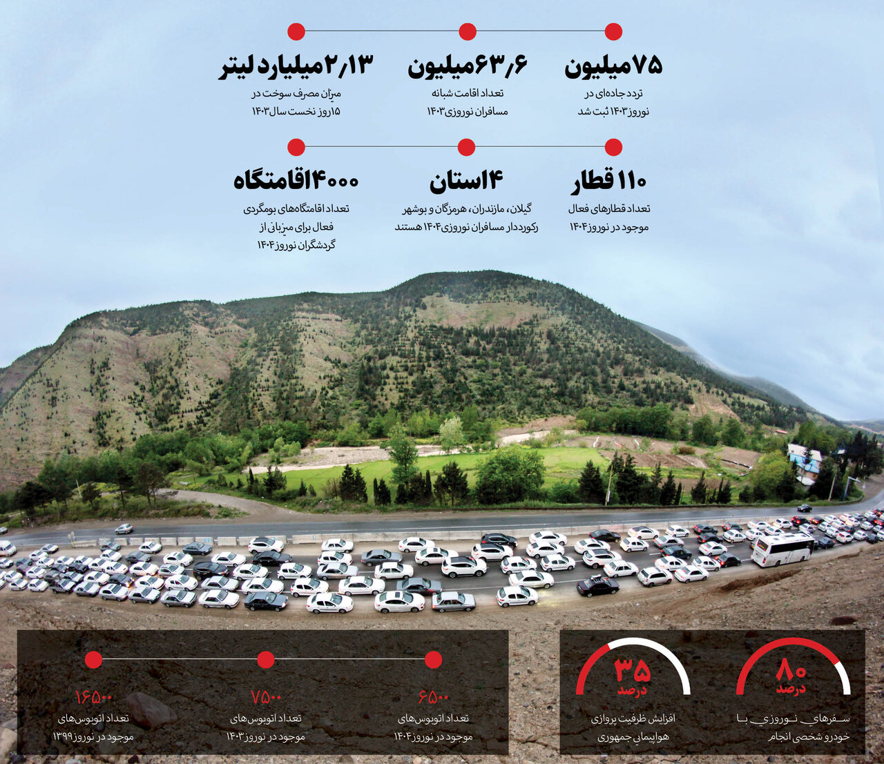 پیش بینی رشد صعودی سفر با خودرو شخصی در نوروز 1404 | بلیت سفر گران است و رکورد سفر خودرویی در نوروز شکسته می شود