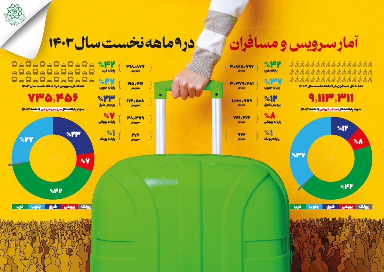 پایانه غرب بیشترین جابجایی مسافر را دارد