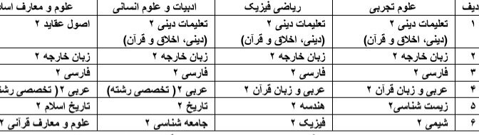 جزئیات مصوبۀ تأثیر معدل در کنکور مشخص شد | برگزاری امتحان نهایی در پایه یازدهم فقط برای ۶ درس