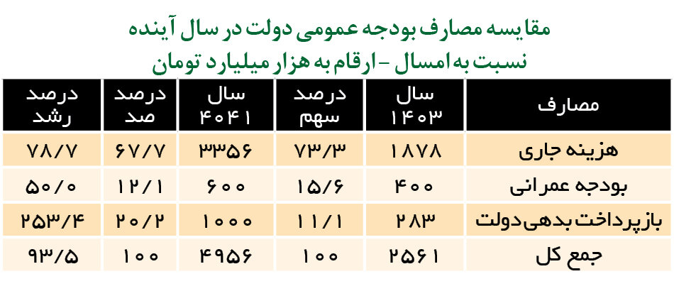 بودجه ۱۴۰۴ چگونه خرج می شود؟ | معمای رشد هزینه ها و حقوق کارمندان