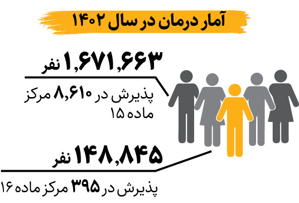 شناسایی ۲ میلیون و ۸۰۰ هزار مصرف کننده مواد مخدر | هر معتاد ۱۰ نفر را با خود درگیر می‌کند