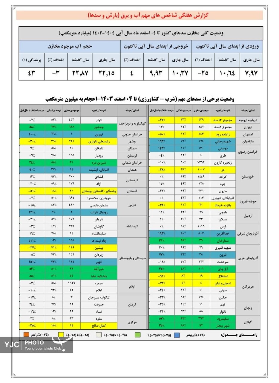 جدیدترین وضعیت سدهای مهم کشور؛ حجم پرشدگی سدهای کشور چند درصد است؟