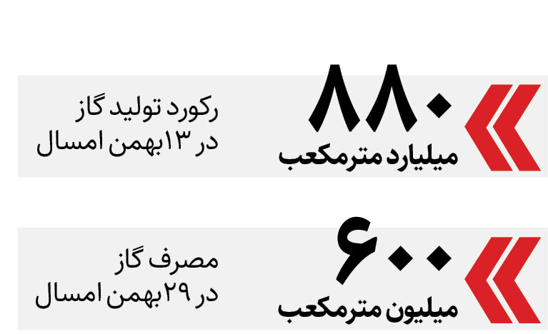 چه کنیم که گاز قطع نشود؟ | گاز زیر فشار برف‌