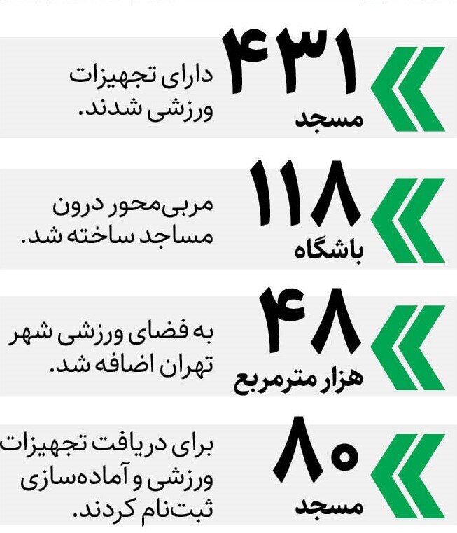 پیوند آرمانی ‌مسجد و مدرسه | به ۴۳۱ مسجد تجهیزات ورزشی داده شد