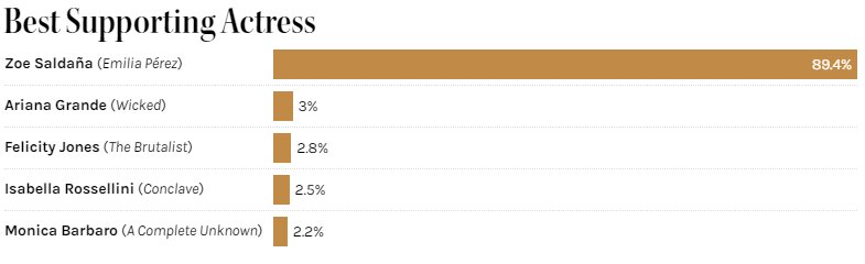 پیشبینی برندگان اسکار ۲۰۲۵ با استفاده از مدلهای آماری و ریاضی