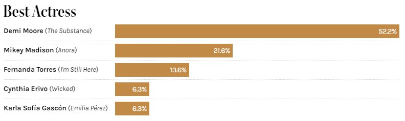 پیشبینی برندگان اسکار ۲۰۲۵ با استفاده از مدلهای آماری و ریاضی