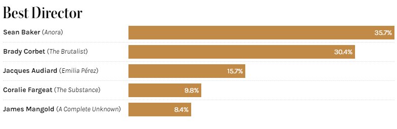 پیشبینی برندگان اسکار ۲۰۲۵ با استفاده از مدلهای آماری و ریاضی