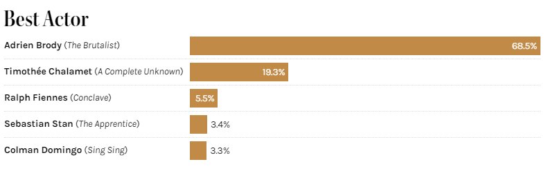 پیشبینی برندگان اسکار ۲۰۲۵ با استفاده از مدلهای آماری و ریاضی