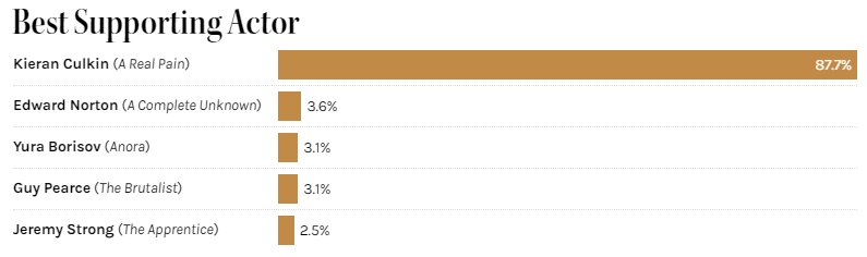 پیشبینی برندگان اسکار ۲۰۲۵ با استفاده از مدلهای آماری و ریاضی