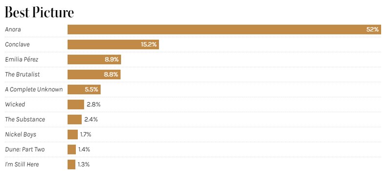 پیشبینی برندگان اسکار ۲۰۲۵ با استفاده از مدلهای آماری و ریاضی