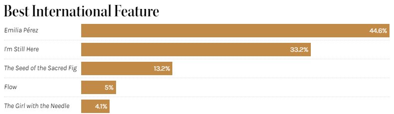 پیشبینی برندگان اسکار ۲۰۲۵ با استفاده از مدلهای آماری و ریاضی
