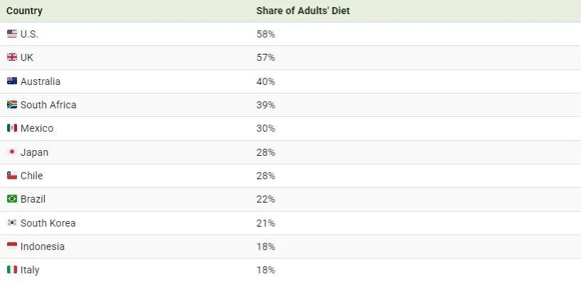 میزان مصرف غذاهای فست فودی در کشورهای مختلف جهان