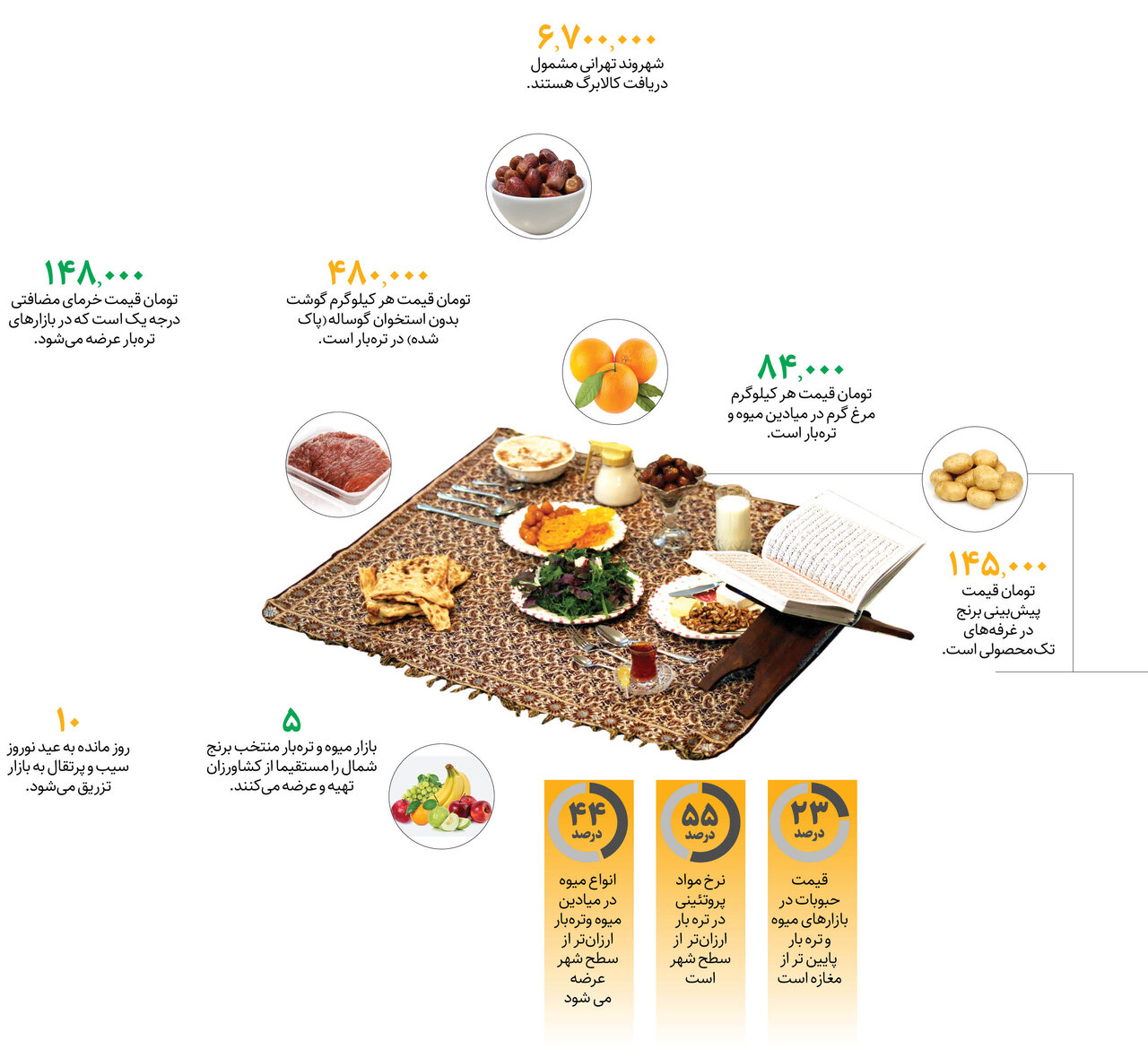 سفره افطار ارزان میشود