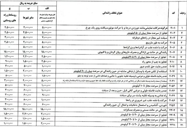 افزایش مبالغ برخی تخلفات رانندگی از این تاریخ + جدول نرخ ها