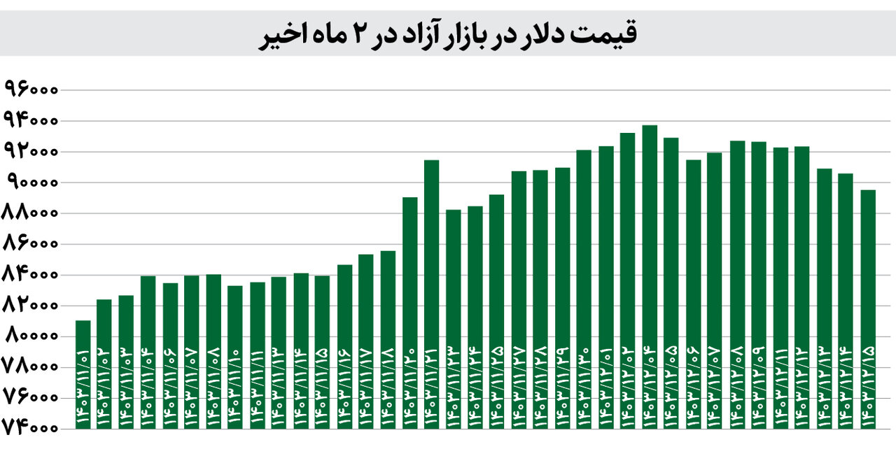 حال و روز دلار پس از همتی | بازار ارز به کدام سو می رود؟