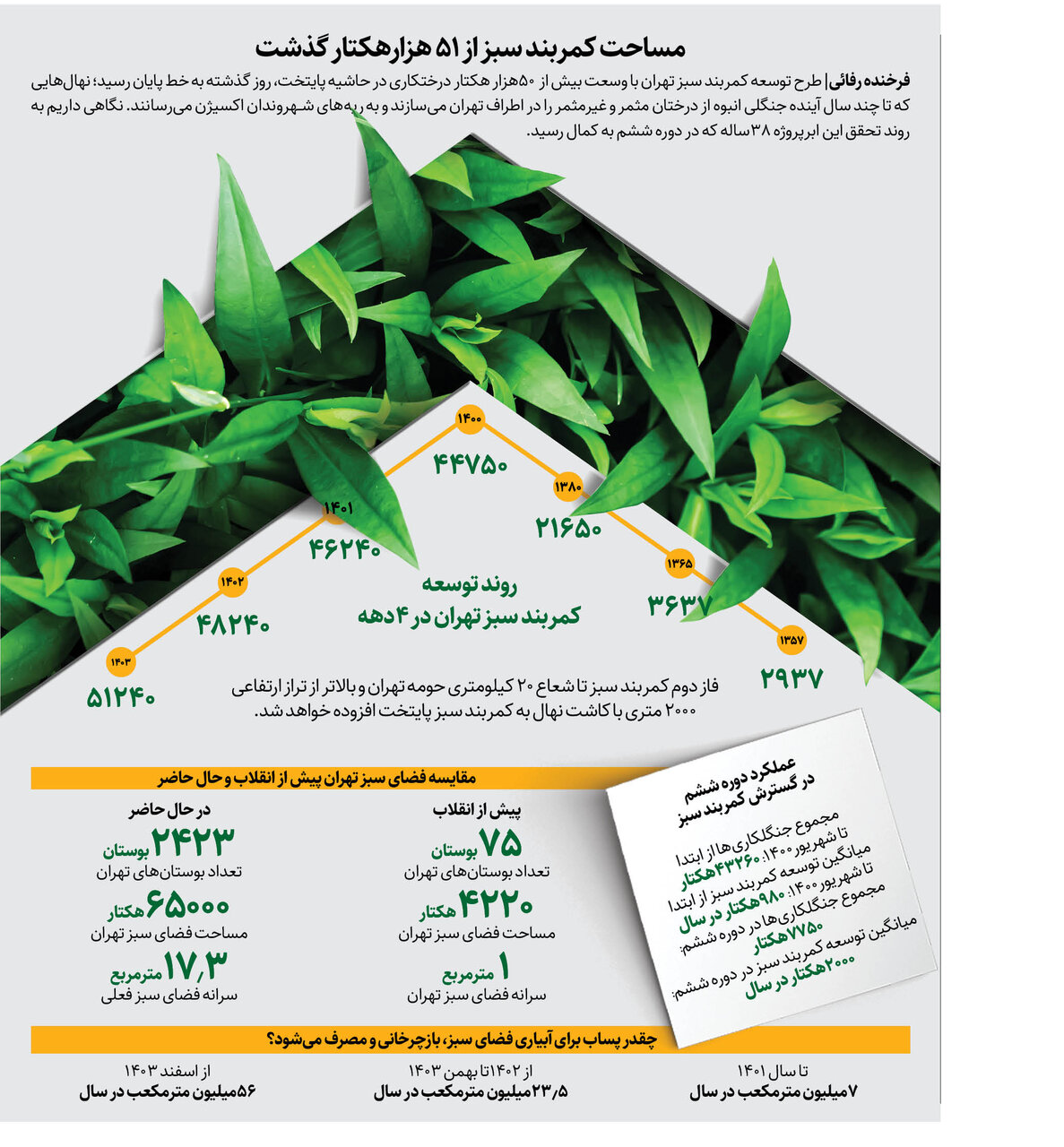 کمربند سبز، ۵۱ هزار هکتاری شد