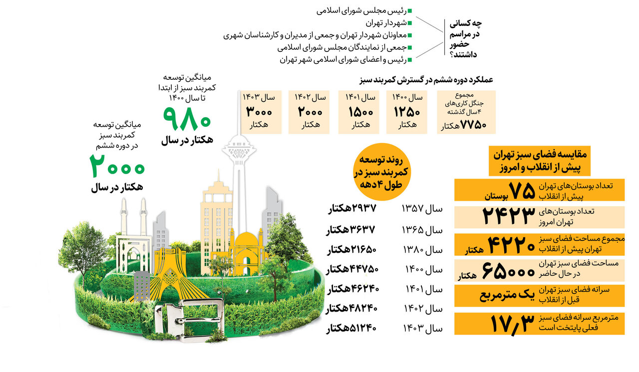 تحقق رویای سبز پایتخت بعد از ۴ دهه | رئیس مجلس از شهرداری تهران تقدیر کرد