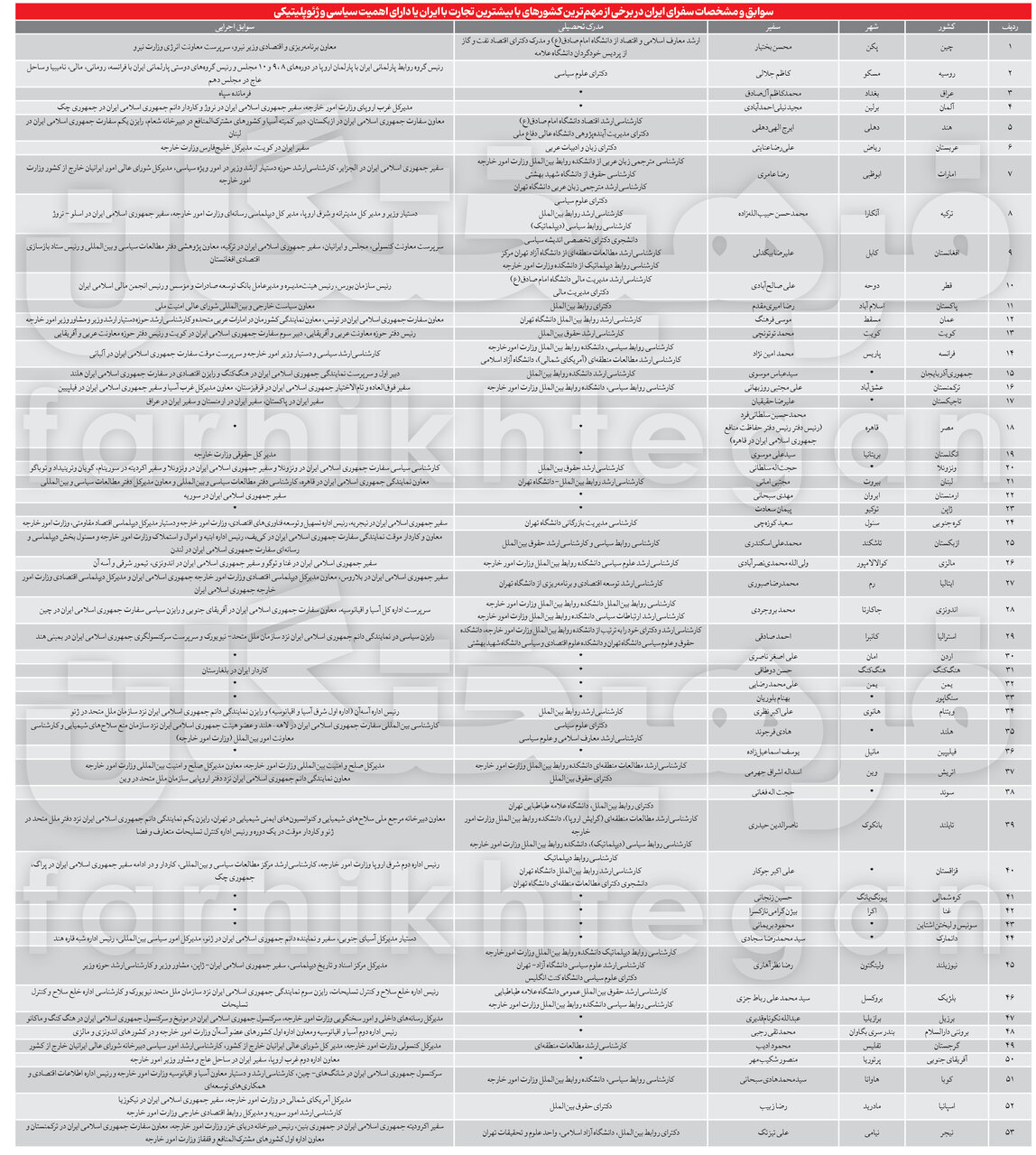 آقای سفیر چه خواندهاند؟+ جدول| جزئیات جالب درباره سفرای ایران در کشورهای مهم | وقتی کارآموز وزارت نیرو سفیر می شود!