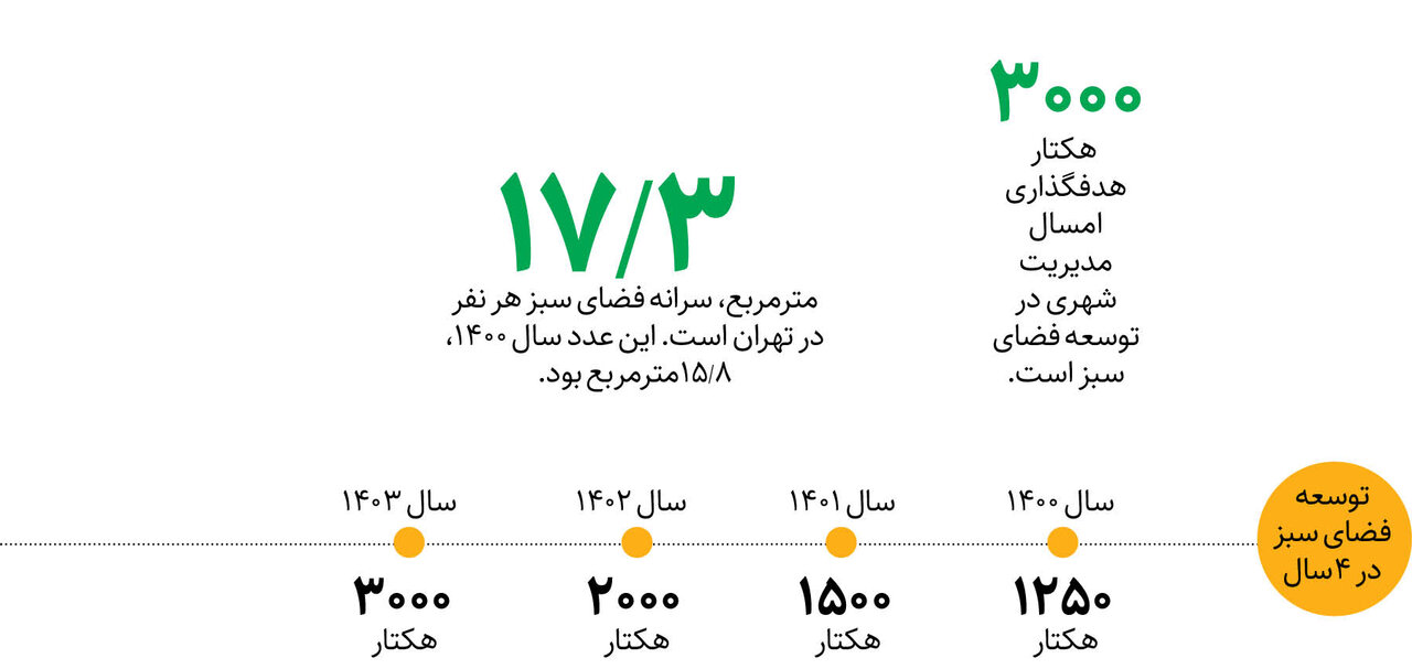 جهش در سرانه فضایسبز تهران