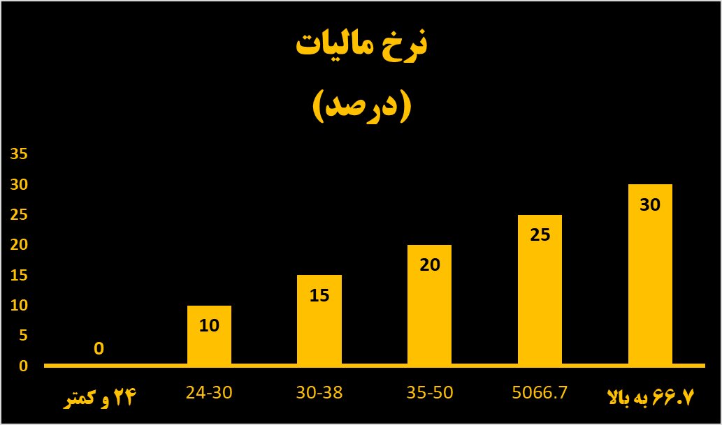 جزئیات کامل مالیات حقوق ۱۴۰۴ + بررسی و نحوه محاسبه