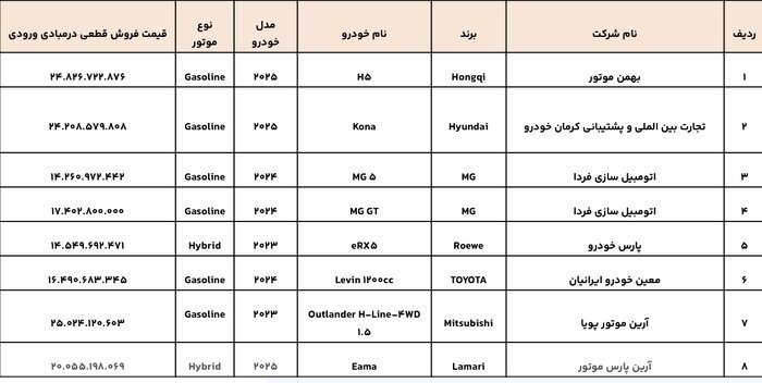 عرضه ۸ مدل خودروی وارداتی در سامانه تخصیص خودرو؛ از تویوتا و هیوندا تا هونگچی و ام جی | فقط تا این تاریخ برای ثبت نام فرصت دارید
